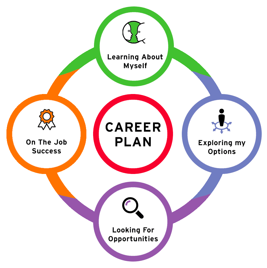 My Career Plan  Career Education & Development