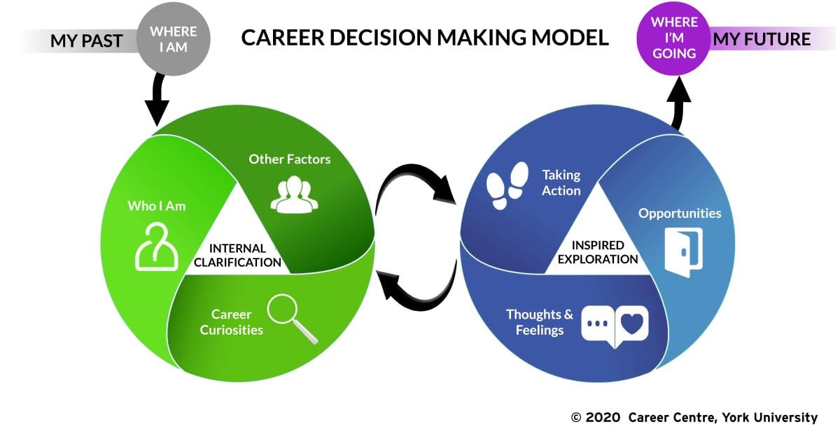 A model made of circles depicting two areas of career decision making: Internal Clarification and Inspired Exploration